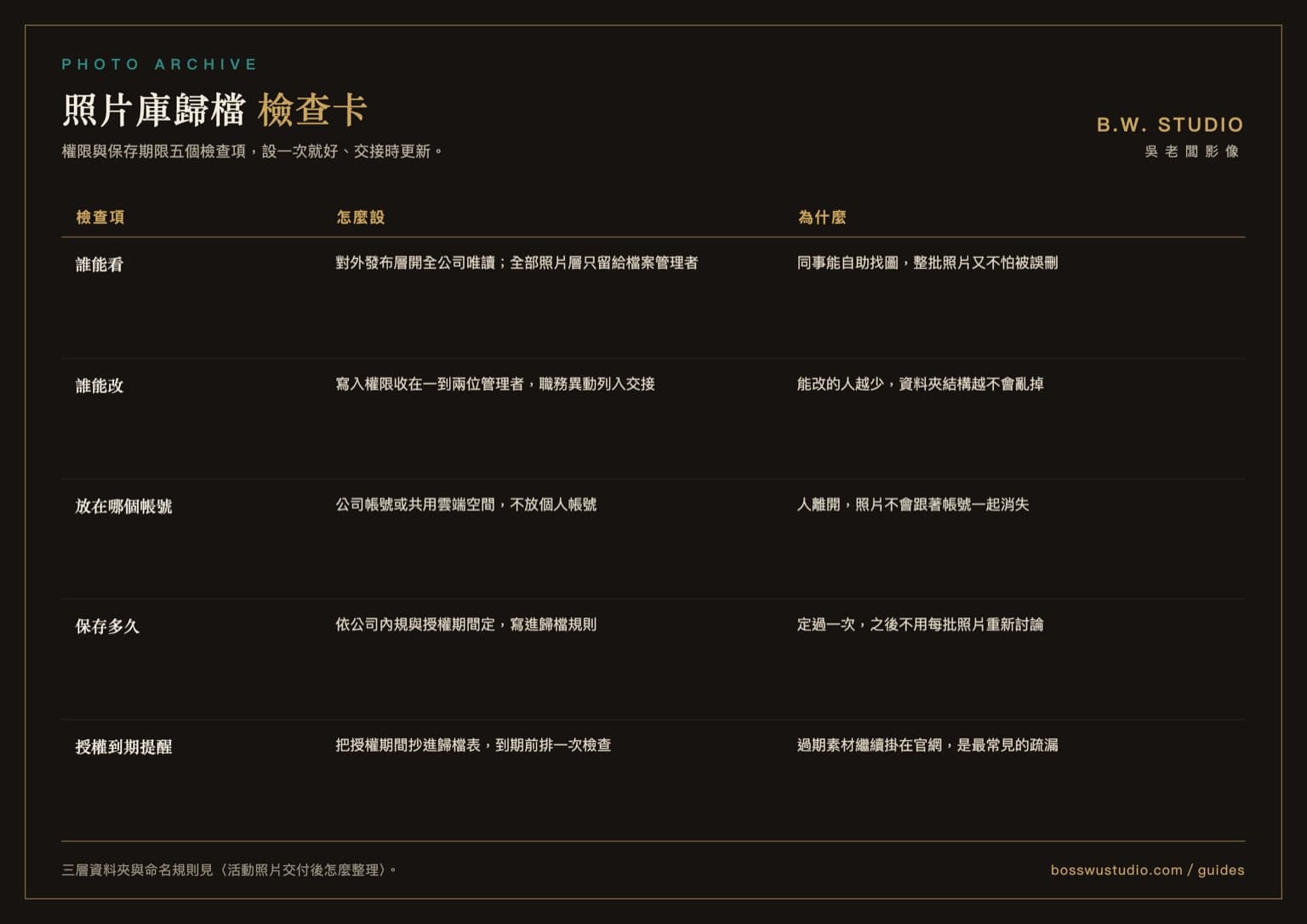 照片庫歸檔檢查卡：權限與保存期限五個檢查項