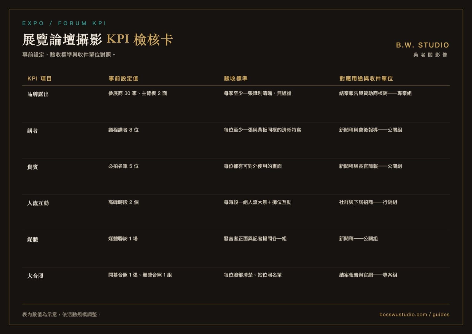 展覽論壇攝影 KPI 檢核卡：六個 KPI 項目的設定與驗收對照