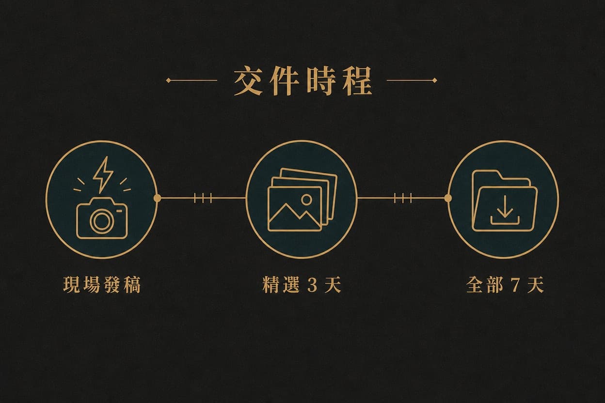 示意插圖：由左至右的交件時間軸，依序標出現場發稿、精選三天、全部七天三個里程碑