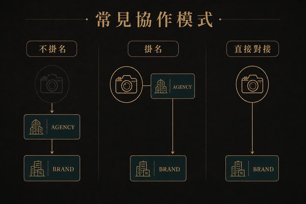 示意圖表:三種協作模式並排——不掛名執行、攝影協力掛名、直接對接品牌端,各自的照片與掛名流向
