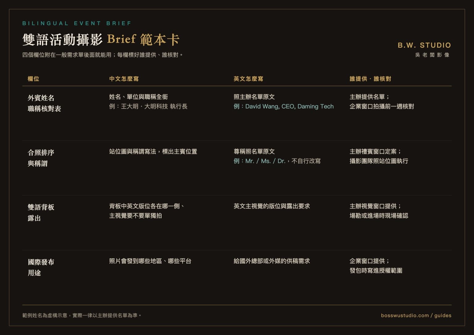 雙語活動攝影 Brief 範本卡:外賓姓名職稱、合照排序、雙語背板與國際發布四欄的中英文寫法與負責窗口對照表