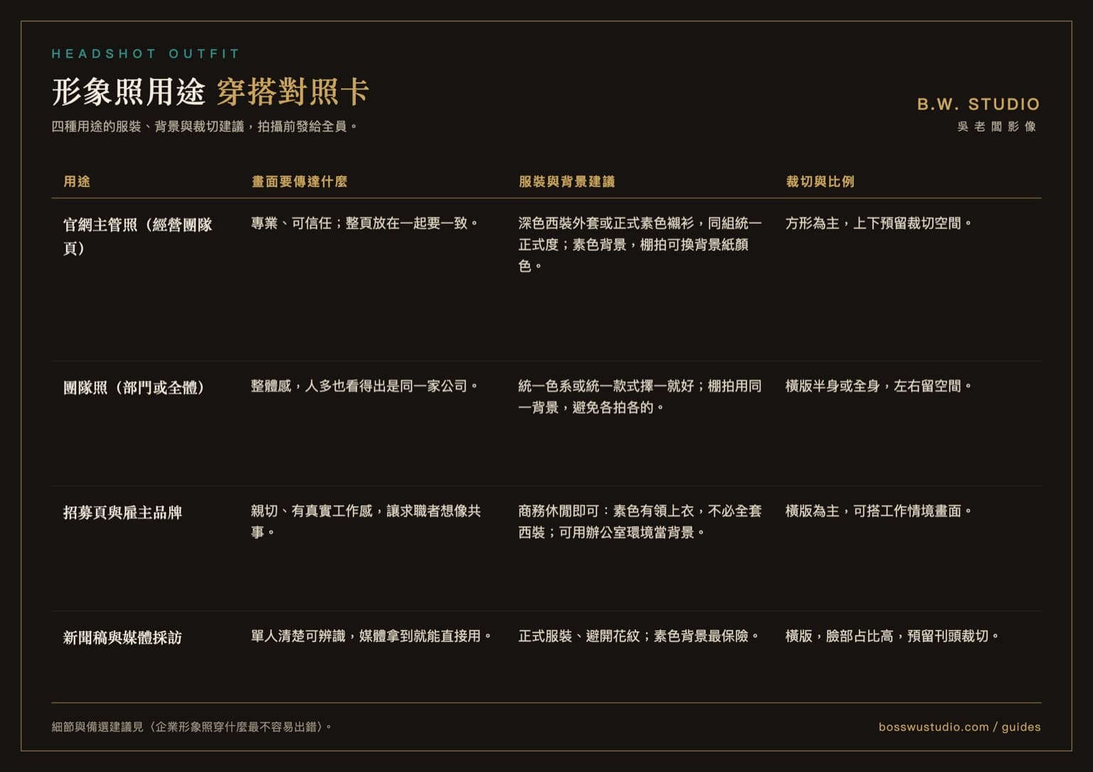 形象照用途穿搭對照卡:四種用途的服裝、背景與裁切建議
