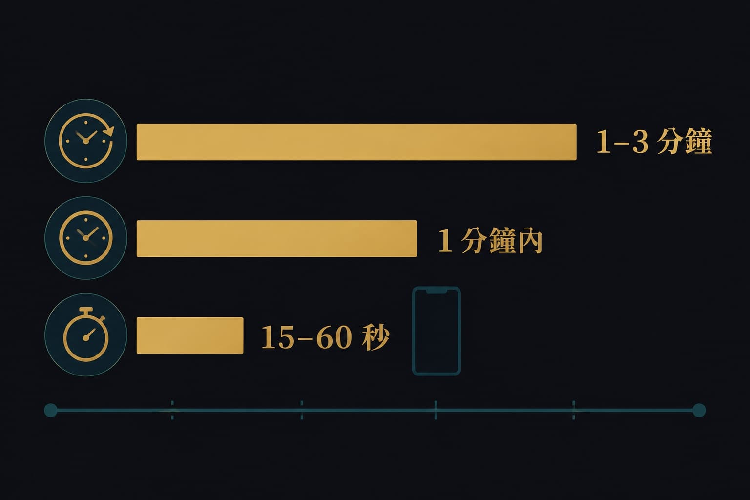 示意插畫:三條長短不一的金色橫條排成時間尺,最長一條標 1–3 分鐘代表主片,中間一條標 1 分鐘內代表短版,最短一條標 15–60 秒並配一個 9:16 直式手機外框代表直式短版