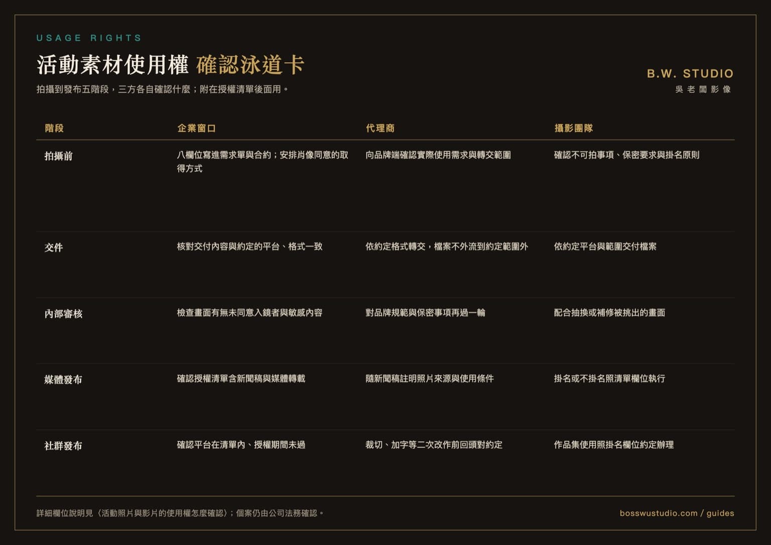 活動素材使用權確認泳道卡:五階段乘三方的確認事項對照表