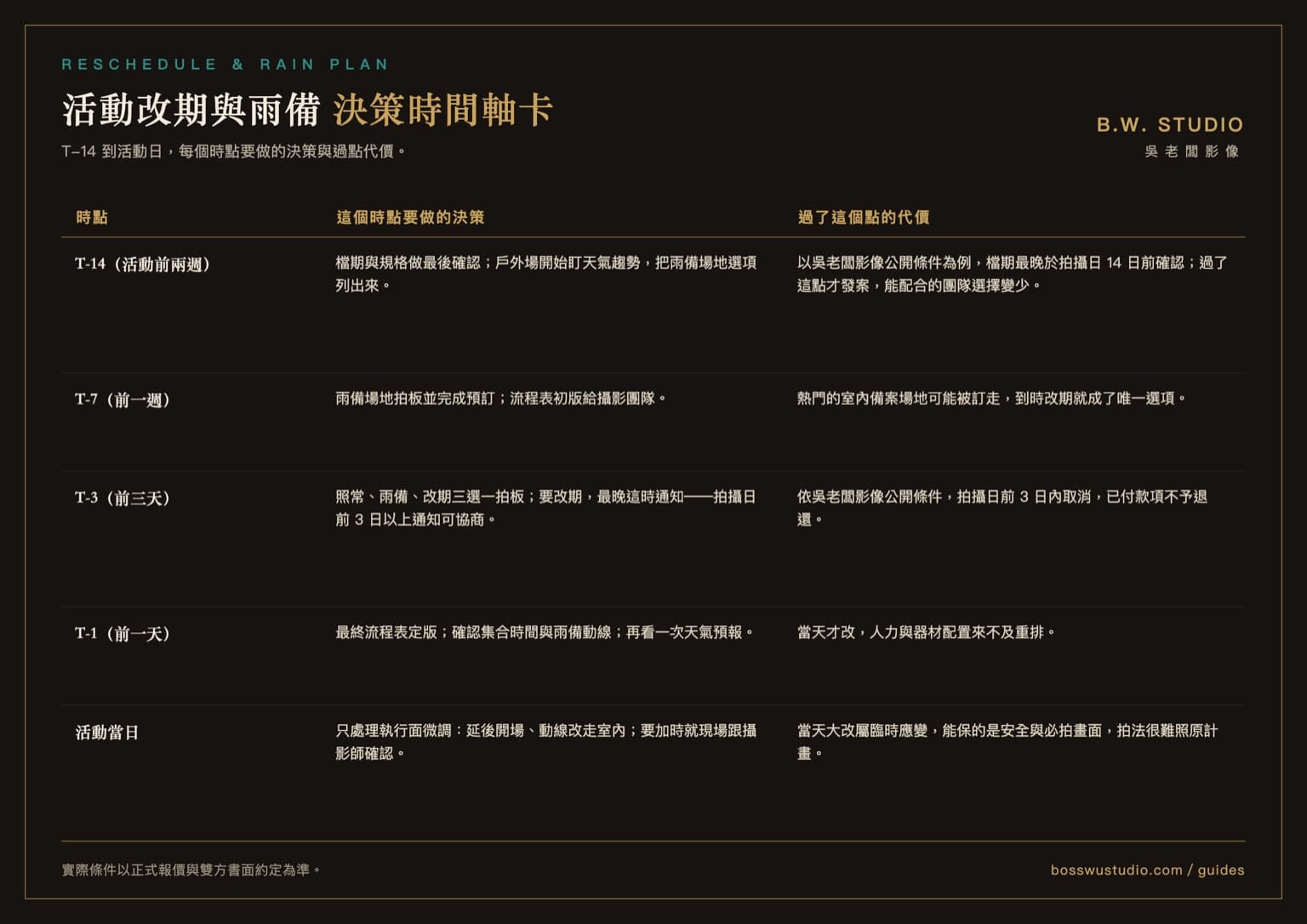活動改期與雨備決策時間軸卡:T-14 到活動日的五個決策時點