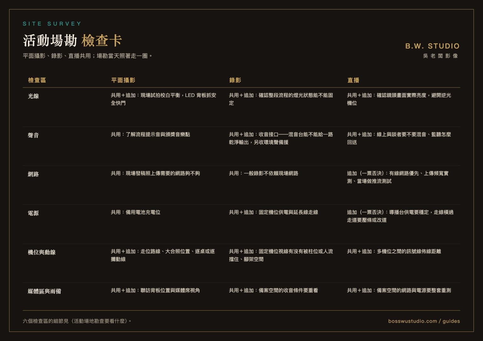 活動場勘檢查卡:六個檢查區乘三種服務的確認事項