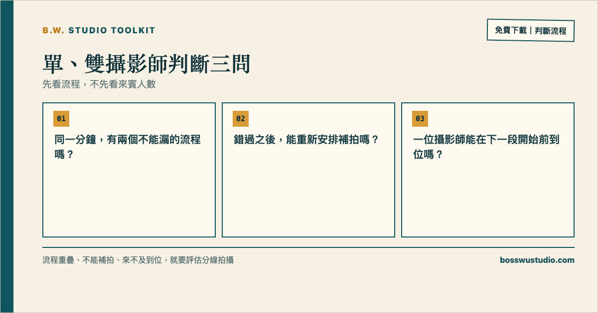 單、雙攝影師判斷三問,依流程是否重疊、能否補拍與能否及時到位評估人力