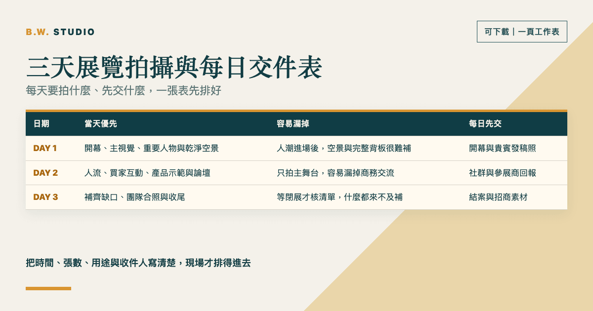三天展覽拍攝與每日交件表,分列第一天開幕、第二天交流、第三天補漏,以及每日先交照片的時間與用途