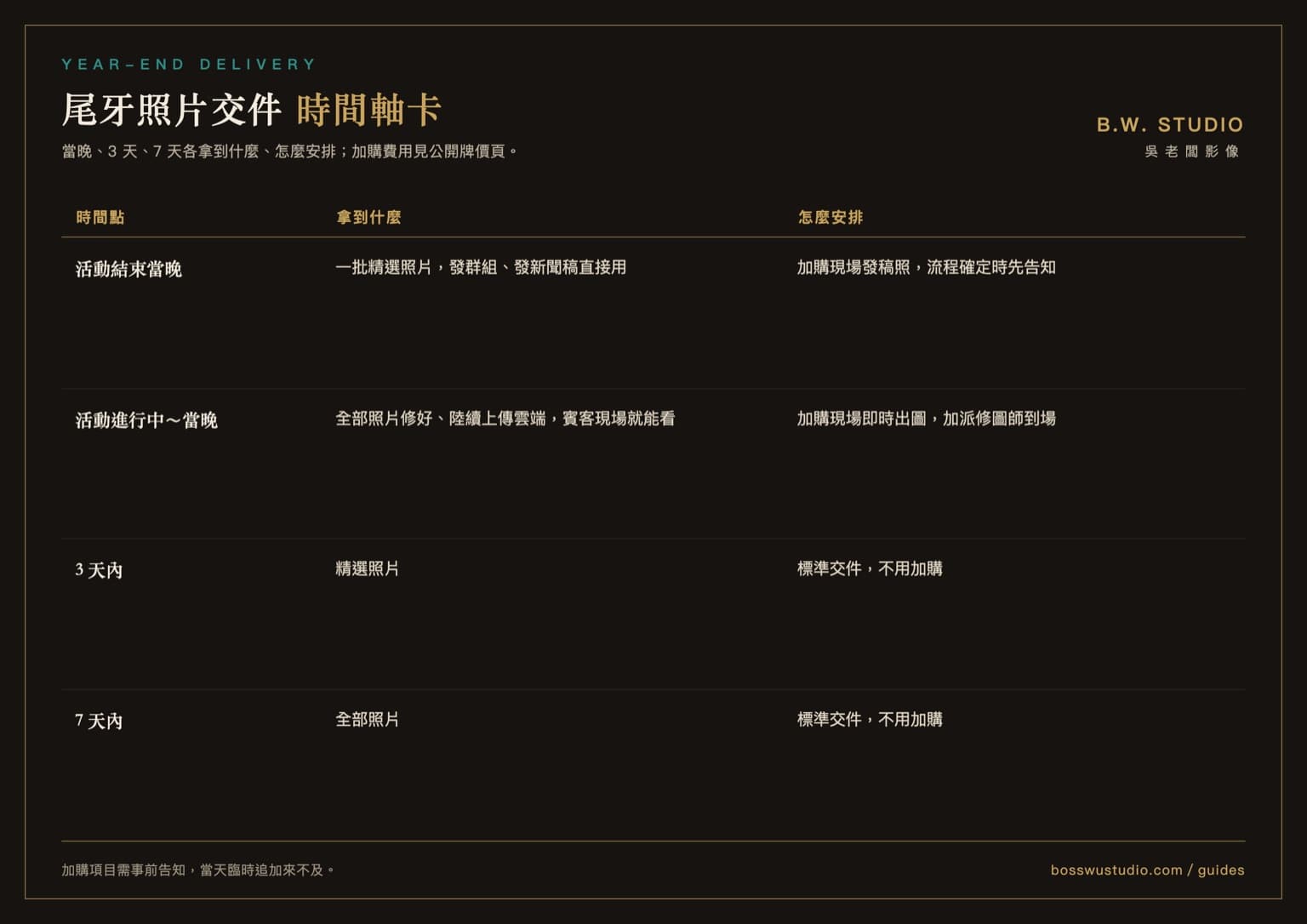 尾牙照片交件時間軸卡:當晚、三天、七天各拿到什麼
